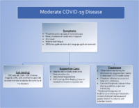 Copy Of Covid 19 Moderate Disease Management