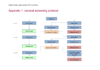 Cervical Screening Protocol