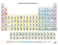 Periodic Table Of The Elements Flashcard