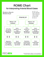 Rome Chart For Interpreting Arterial Blood Gases