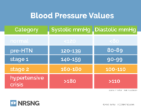 Blood Pressure Values – Nursing Notes
