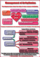 Management Of Arrhythmias – Cardiac Nursing Notes