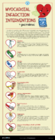 Myocardial İnfarction İnterventions – Cardiac Nursing Notes