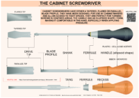 Poster Common Screwdrivers